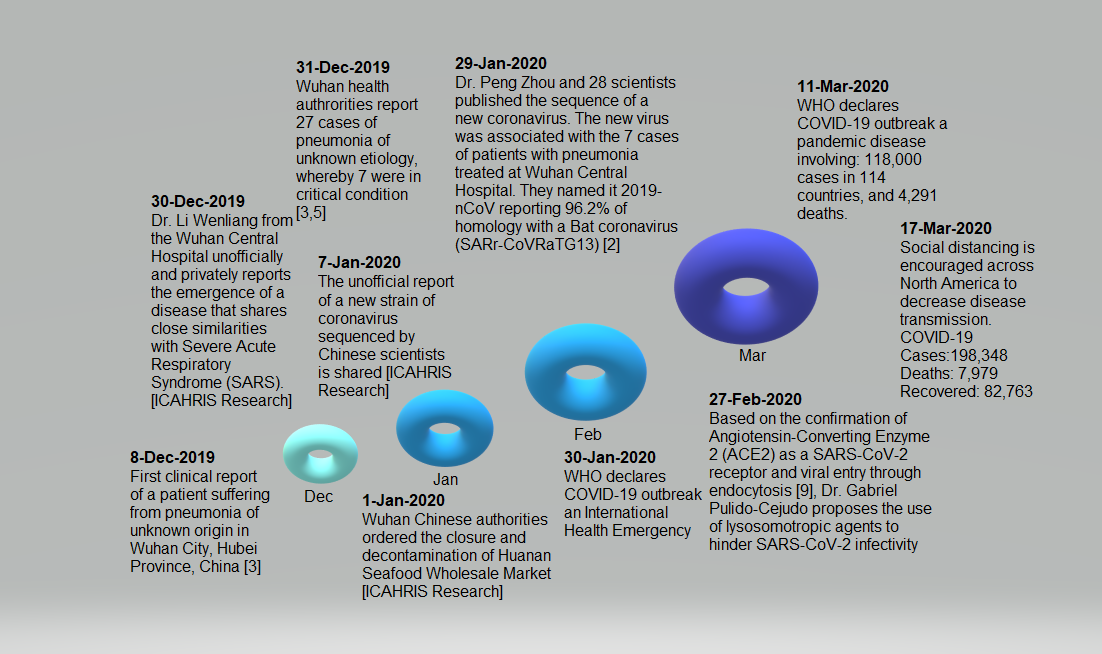Figure 1 Critical timeline summation of SARS-CoV-2/COVID-19 pandemic outbreak