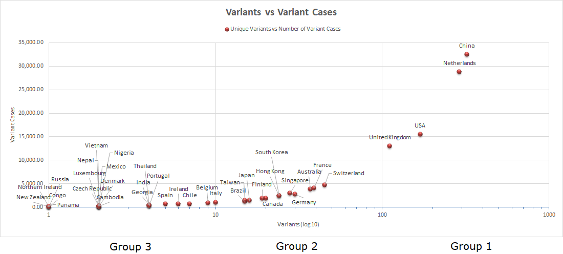 Figure 1B Asymmetric Distribution of Unique Variants vs Number of Variant Cases