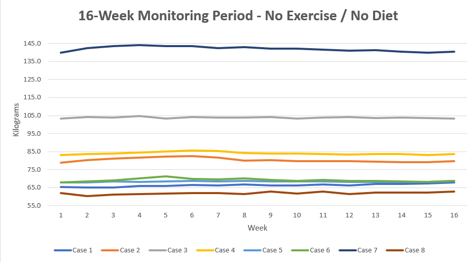 Figure 1A 16-week Monitoring Period - No Exercise / No Diet
