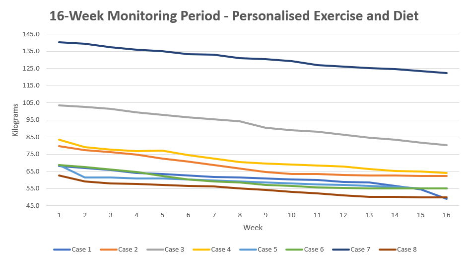 Figure 1A 16-week Monitoring Period - Personalised Exercise and Diet