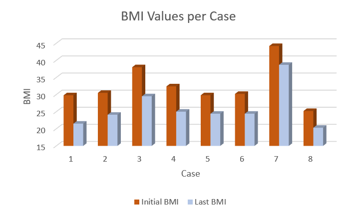 Figure 2 Impact of Personalised MRMs on Initial Body Mass Index (BMI)